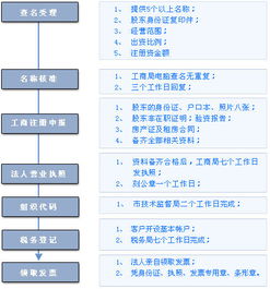 蘇州相城區(qū)辦理注冊(cè)公司的流程